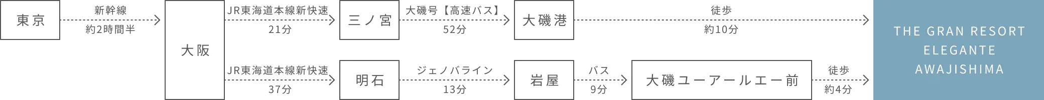 公共交通機関でお越しの方・概要図